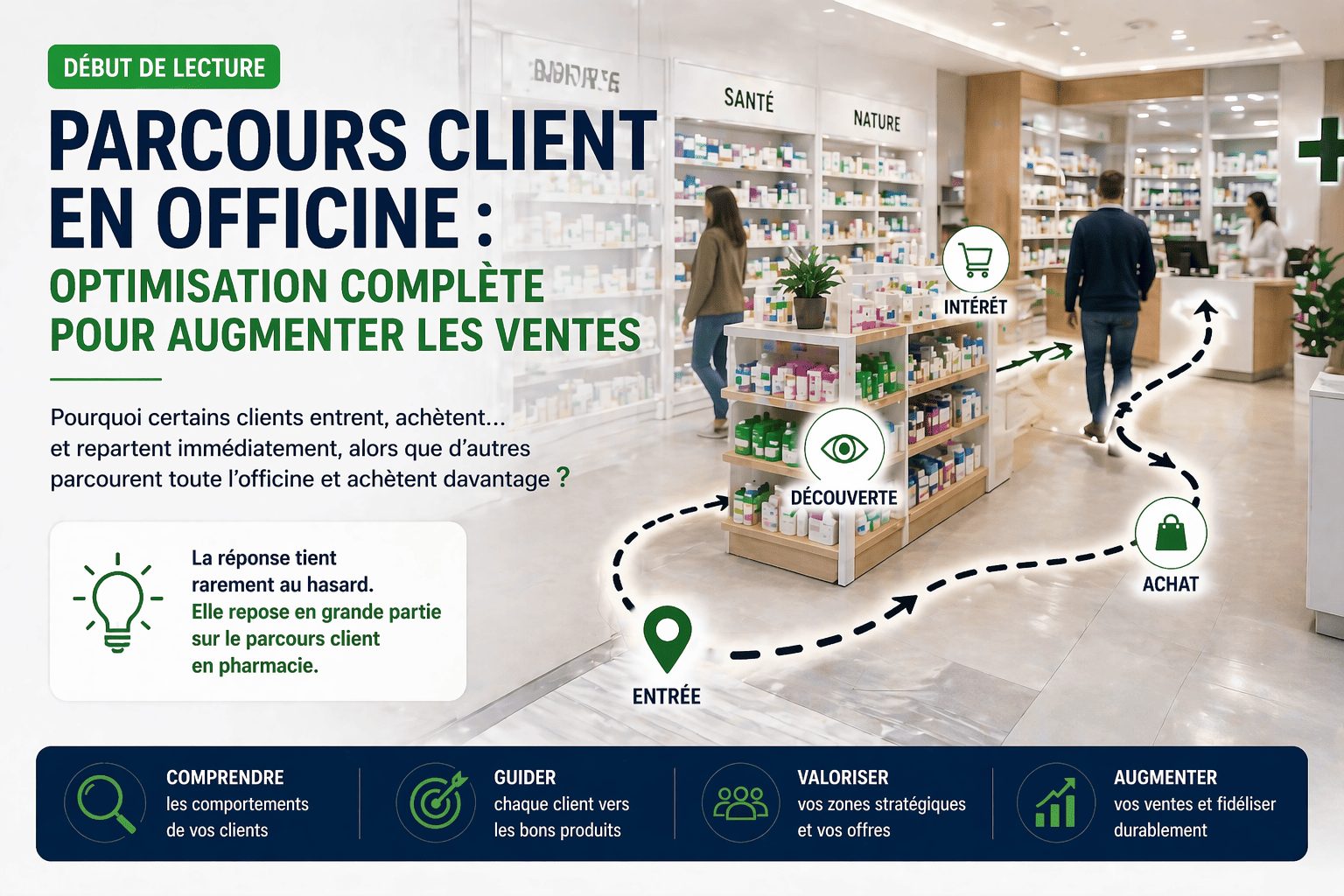 Parcours client en pharmacie illustrant le comportement d’achat avec les étapes entrée, découverte et achat